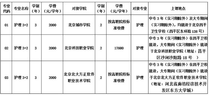 北京市昌平卫生学校2023年自主招生报考须知