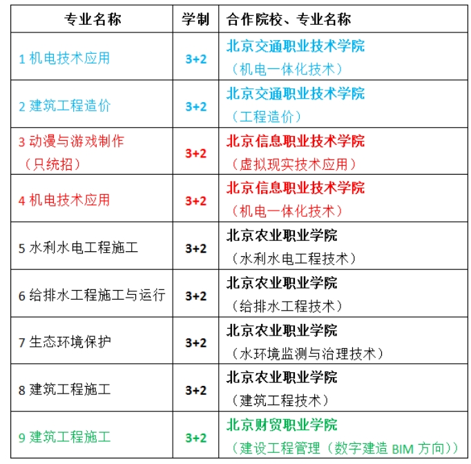 北京水利水电学校2023年招生简章