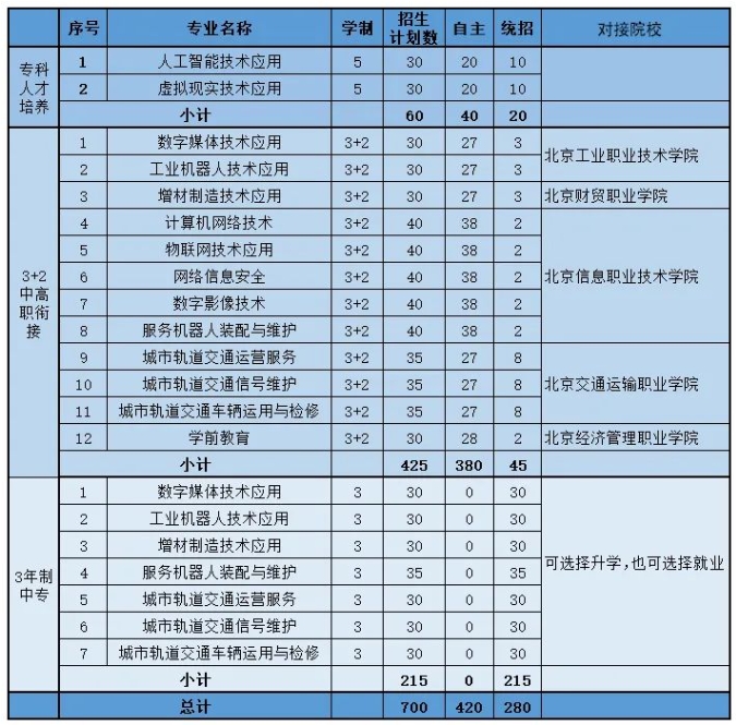 北京市自动化工程学校2023年招生计划