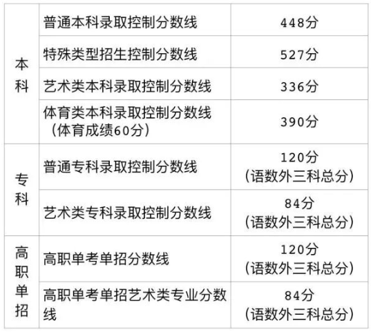 北京三校生高考：北京高考分数线多少？