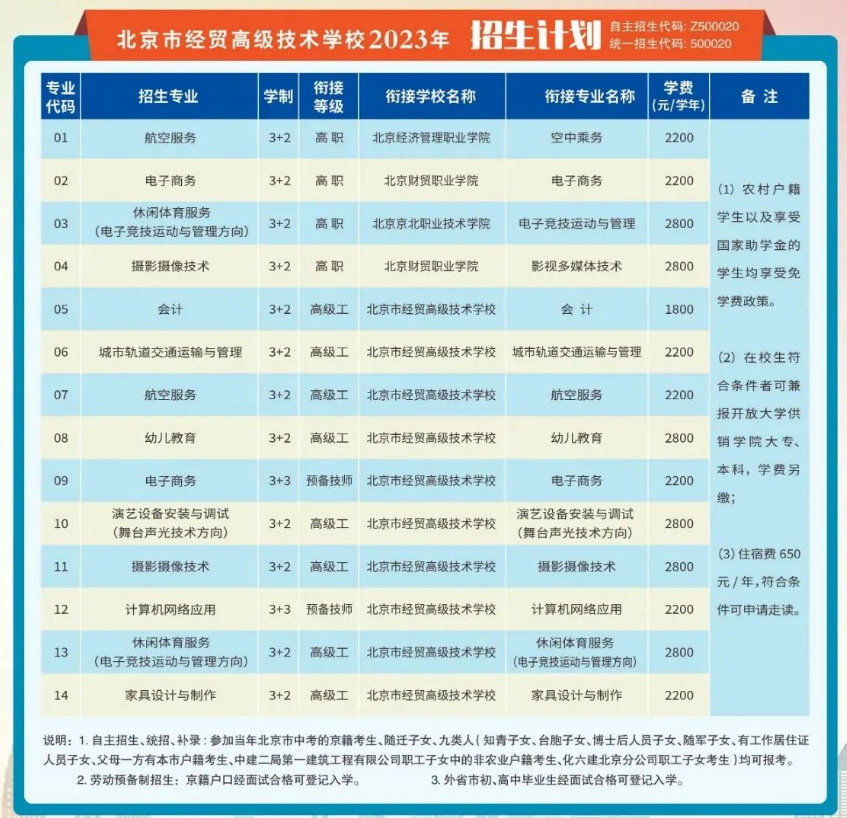 北京市经贸高级技术学校2023年3+2中高职衔接招生专业一览