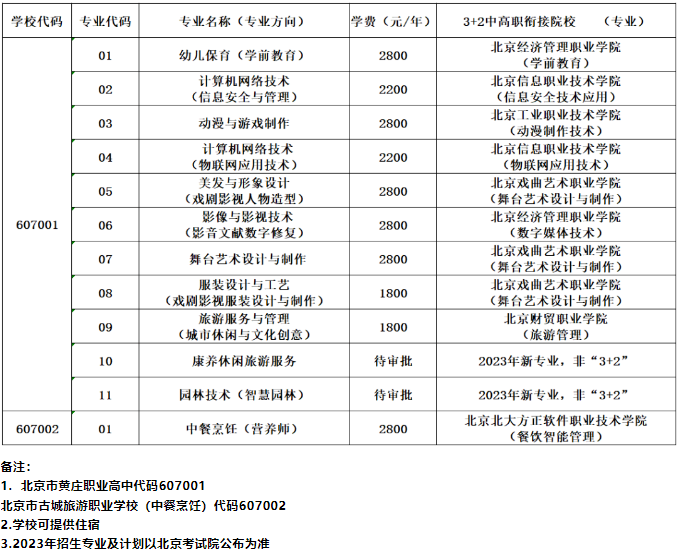 北京时候黄庄职业高中2023年3+2中高职衔接招生专业一览