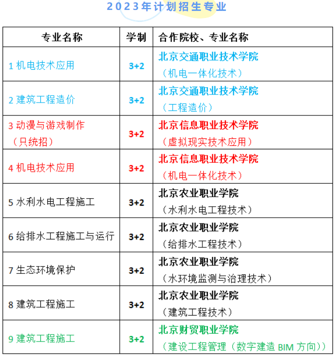 北京水利水电学校2023年招生专业介绍