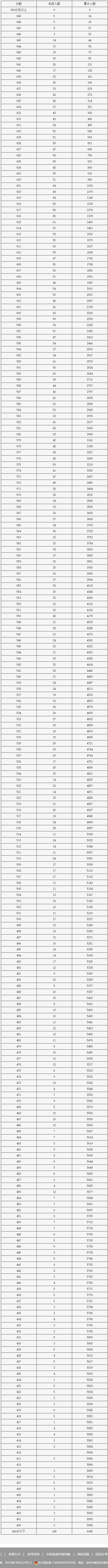 2023年北京市中招通州区各分数段人数（含加分）