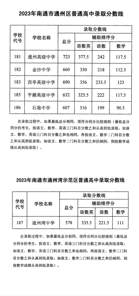 2023年通州区普通高中录取分数线出炉