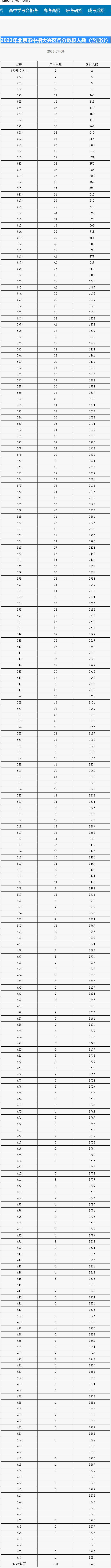 2023年北京市中招大兴区各分数段人数（含加分）