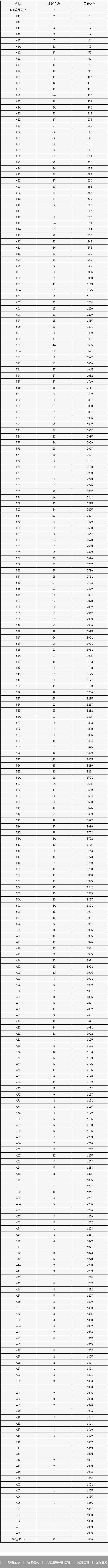 2023年北京市中招房山区各分数段人数（含加分）