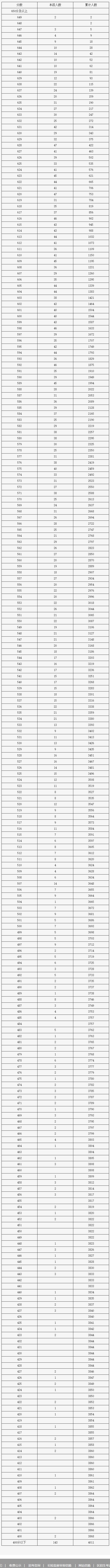 2023年北京市中招昌平区各分数段人数（含加分）