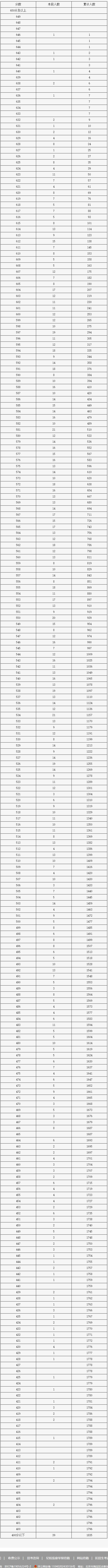 2023年北京市中招平谷区各分数段人数（含加分）