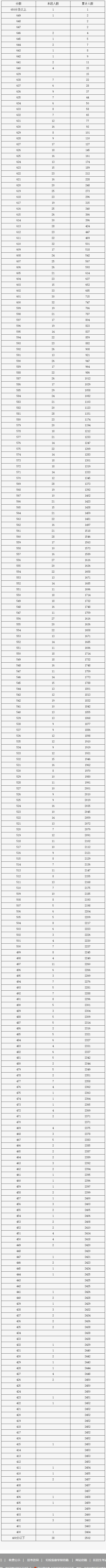 2023年北京市中招密云区各分数段人数（含加分）