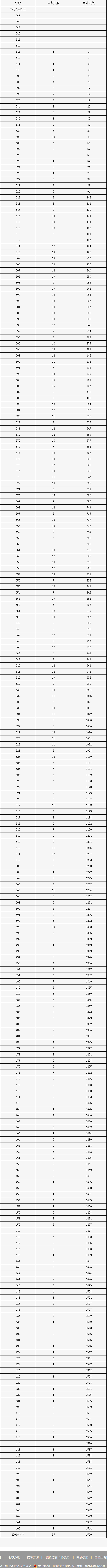 2023年北京市中招延庆区各分数段人数（含加分）