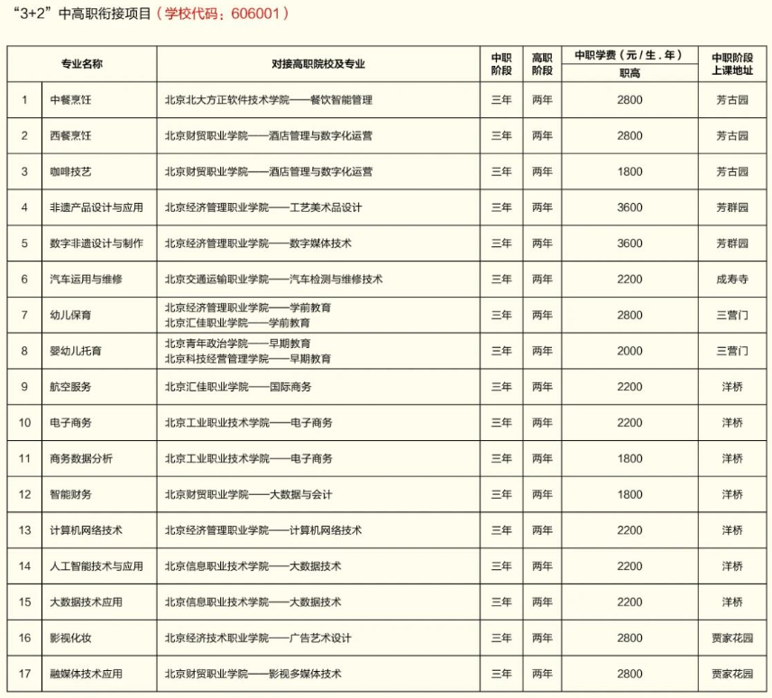 北京市丰台区职业教育中心学校3+2中高职衔接招生计划一览表