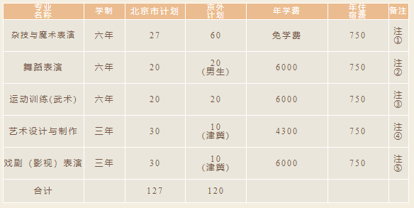 北京市国际艺术学校2023年招生计划一览表