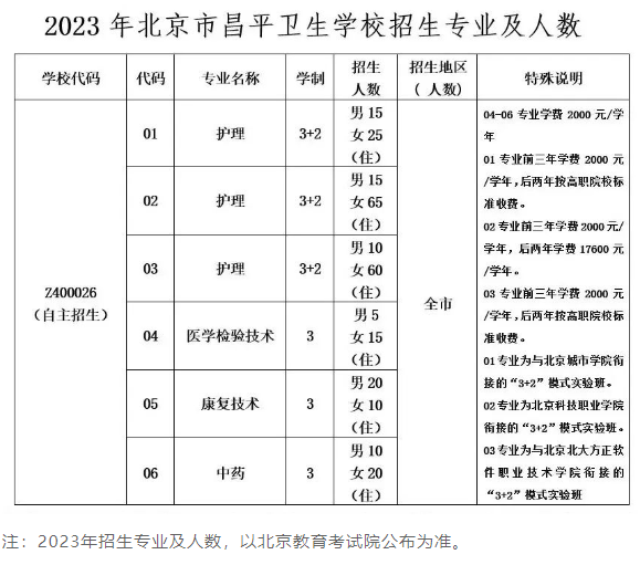 北京市昌平卫生学校2023年招生计划一览