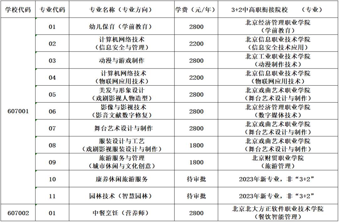 北京市黄庄职业高中2023年自主招生招生计划