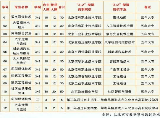 北京市房山区第二职业高中2023年招生计划