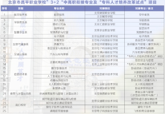 北京市昌平职业学校2022年招生计划