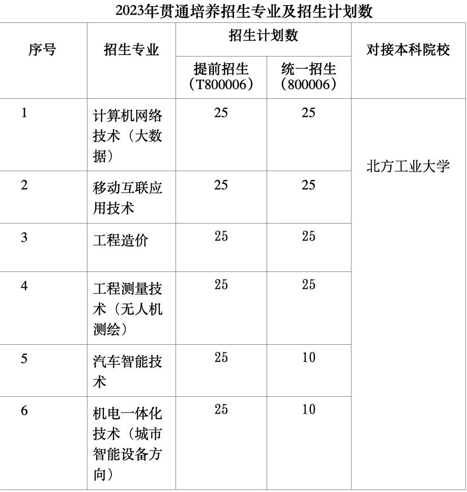 北京工业职业技术学院2023年3+4贯通本科及五年一贯制招生计划