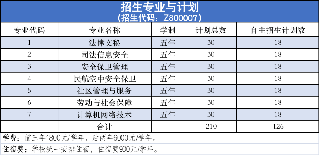 北京政法职业学院五年一贯制高职培养层次2023年招生计划